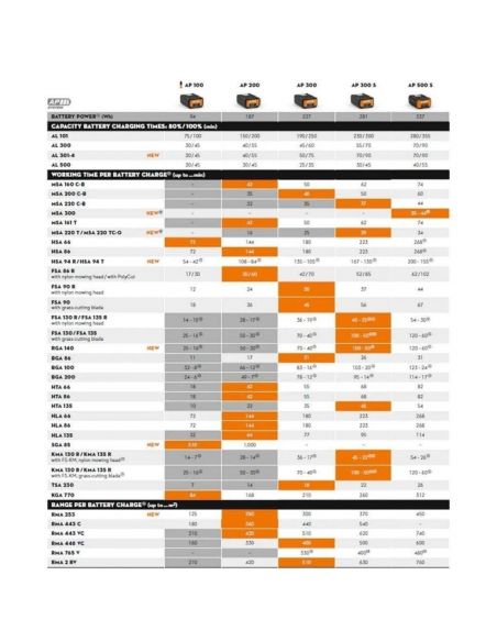 tableau détaillé batterie stihl ap300s